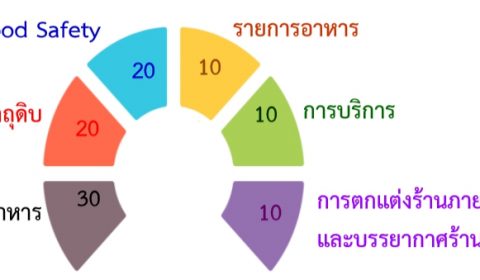 ตรารับรองสัญลักษณ์ Thai SELECT