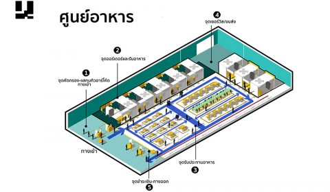 ออกแบบร้านอาหาร