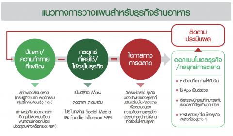 ธุรกิจร้านอาหาร
