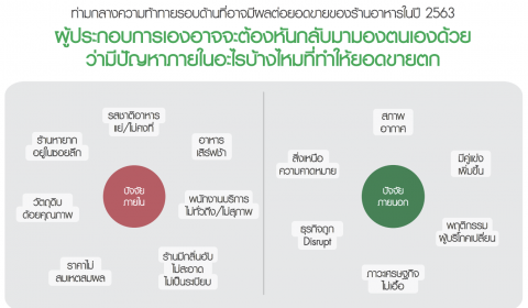 ธุรกิจร้านอาหาร