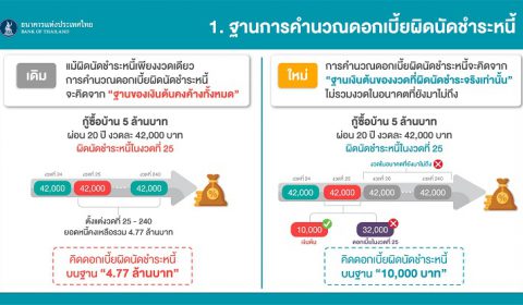 ปรับดอกเบี้ย